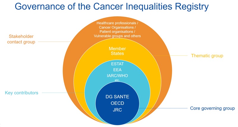 Graph of the Governance of the Cancer Inequalities Registry