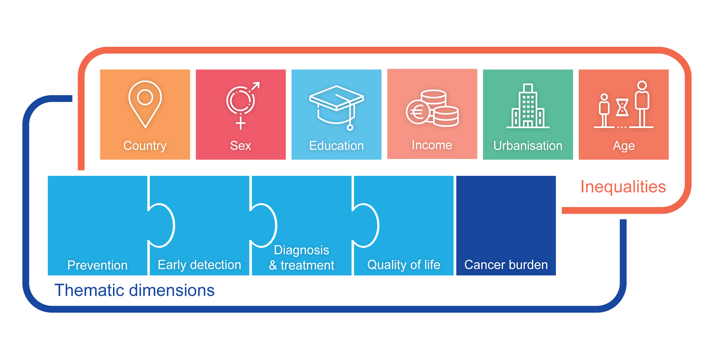 Framework  ECIR – European Cancer Inequalities Registry