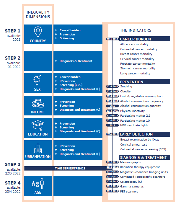 The first four steps of the Data Tool’s development.