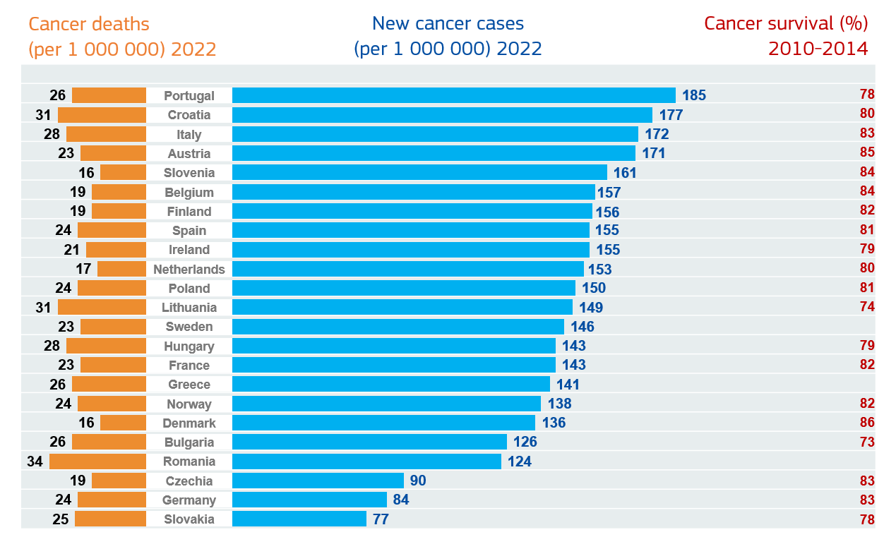 Graph describing Cancer burden in Europe, with cancer deaths, new cases and survival percentage