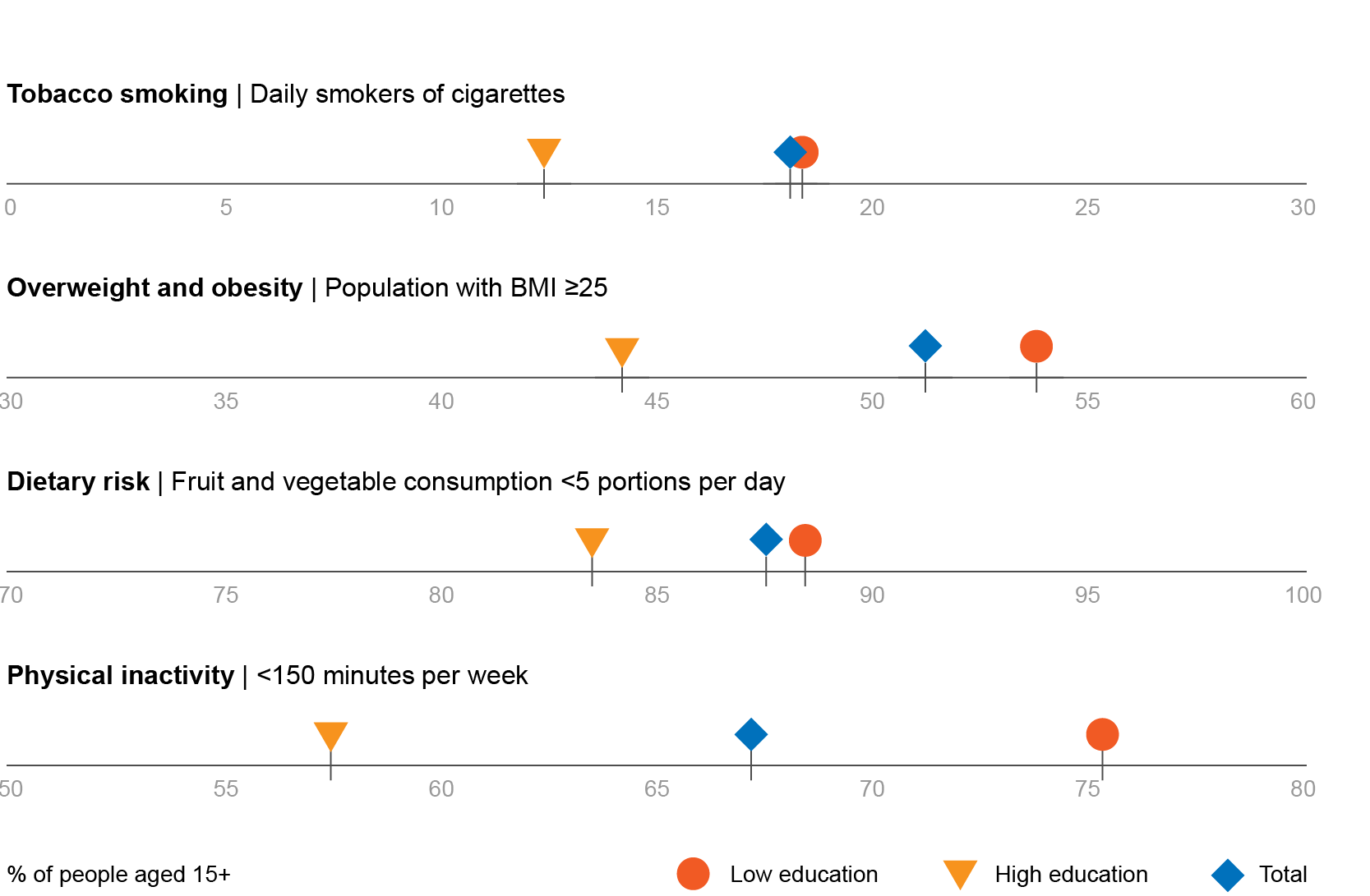 Graph describing socio economic gaps for several cancer risk factors